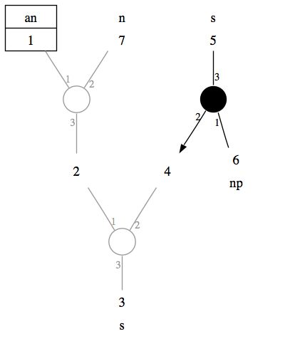 The lexical graph for the determiner [an]