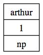 The atomic lexical graph for [Arthur]