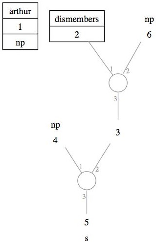 The lexical trees for [Arthur] and [dismembers] together in the same Figure