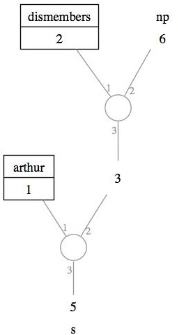 Substitution of the np node 1 [Arthur] for np node 4