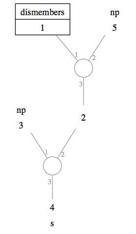 The complex lexical graph for the
transitive verb [dismembers]