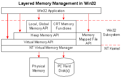 Introduction to How Memory Functions