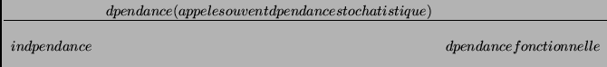 $\displaystyle \begin{array}{ccc}
&dpendance (appele souvent dpendance stochatistique)& \\
\hline\\
indpendance & & dpendance fonctionnelle
\end{array}$
