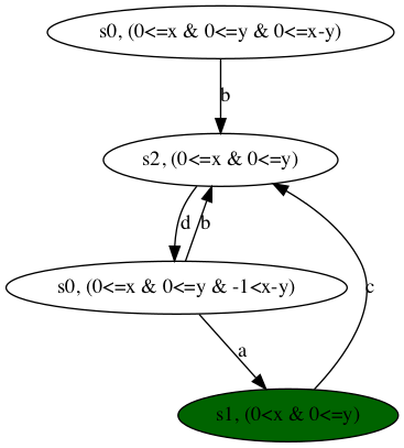 zone graph