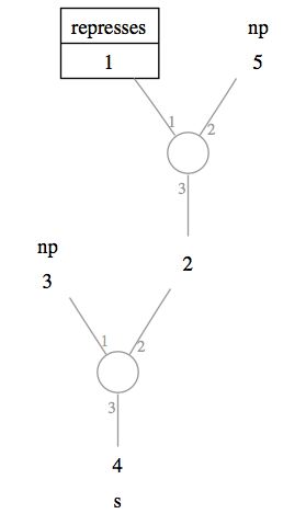 Incomplete
lexical tree