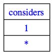Entering the graph for [consider] into
the lexicon