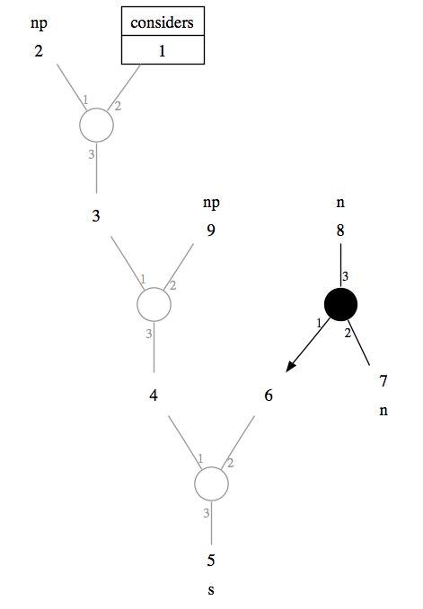 Entering the graph for [consider] into
the lexicon