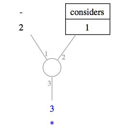 Entering the graph for [consider] into
the lexicon
