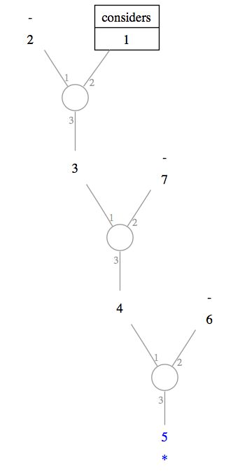 Entering the graph for [consider] into
the lexicon