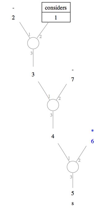 Entering the graph for [consider] into
the lexicon