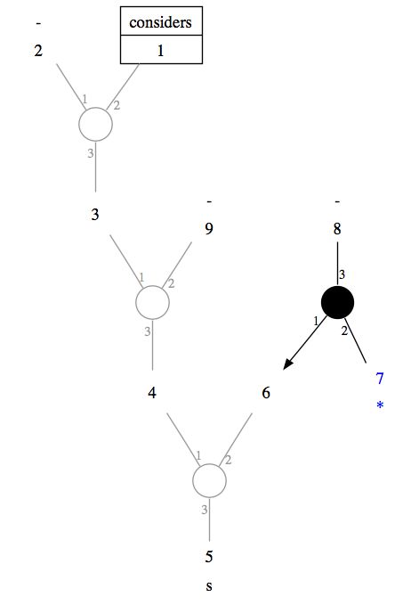 Entering the graph for [consider] into
the lexicon