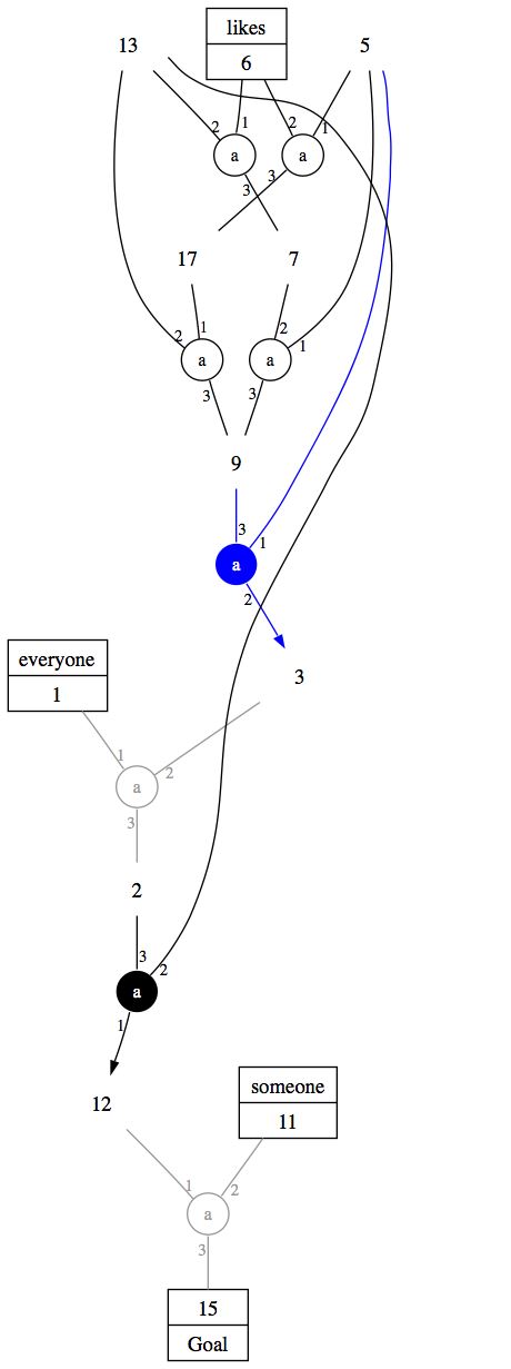 Lexical lookup for [Someone
loves everyone]