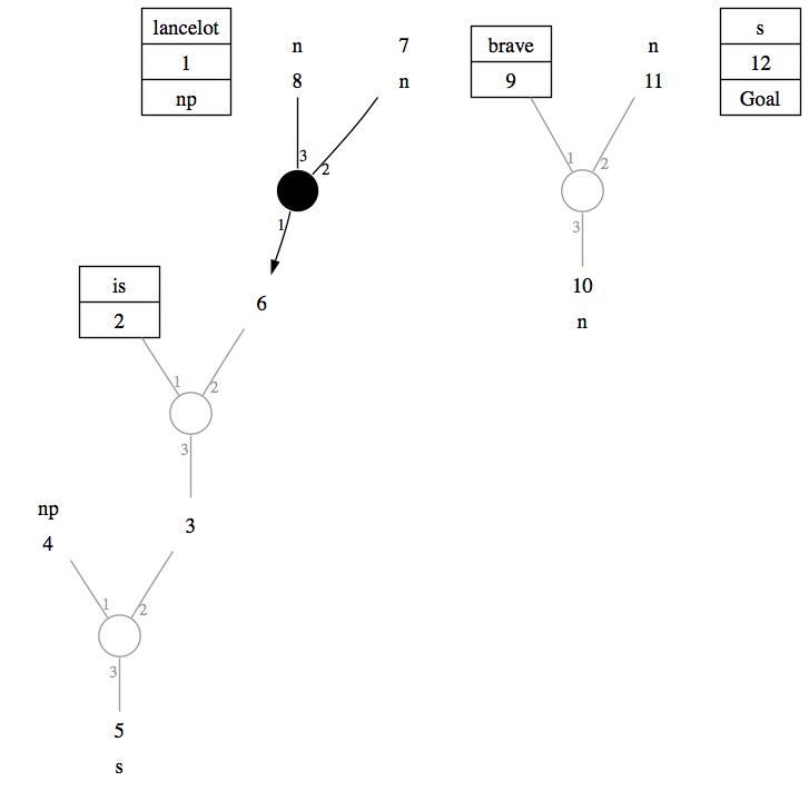 Lexical lookup for the sentence [Lancelot is brave]