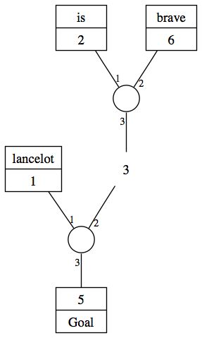 The final tree after the
contraction