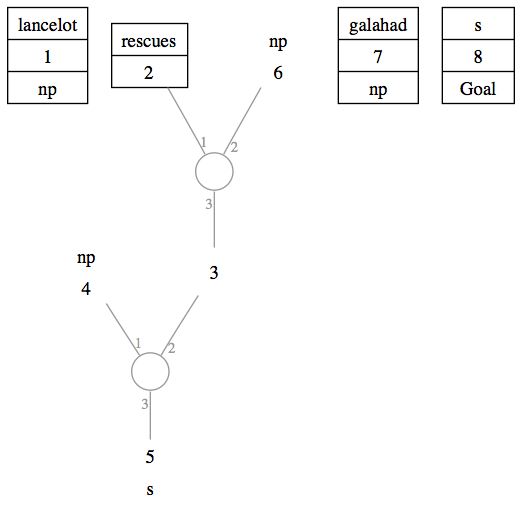 Lexical trees for the
sentence [Lancelot rescues Galahad]