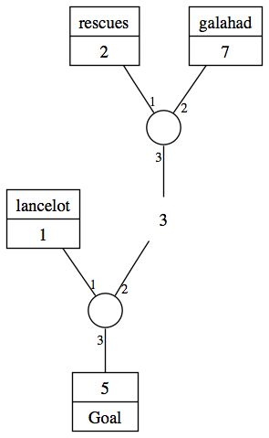 Derived tree for the
sentence [Lancelot rescues Galahad]