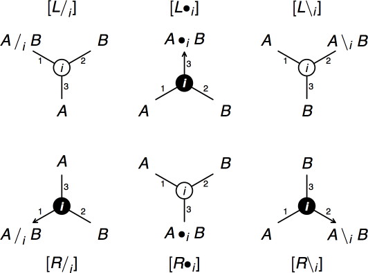 links for multimodal NL grammars and
their names