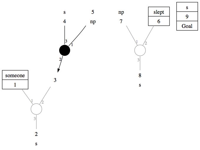 The lexical lookup for the sentence
[Someone slept]