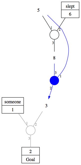 The graph for 
[Someone slept] after all substitutions
