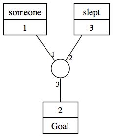 The resulting tree for
[Someone slept] after the contraction