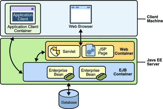 Communication des composants en java EE