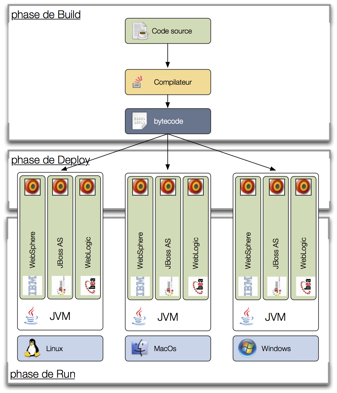 Fabrication d'un projet Java EE