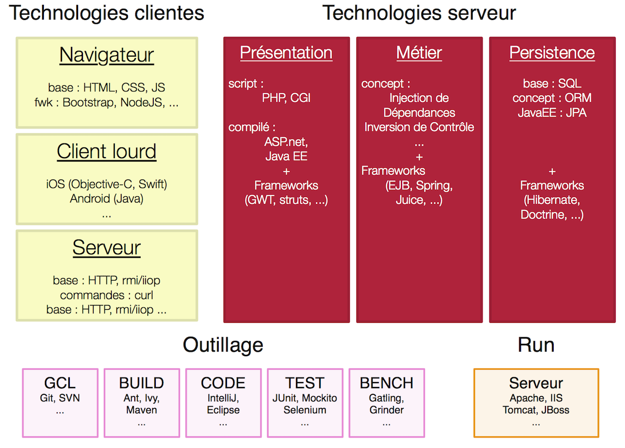 Ensemble des technologies utilisées\label{img_technos}