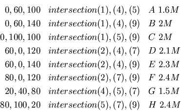 \begin{eqnarray*}
0,60,100 & intersection (1),(4),(5)&A~1.6M\\
0,60,140 & inter...
...5),(7) & G~1.5M\\
80,100,20 & intersection (5),(7),(9) & H~2.4M
\end{eqnarray*}