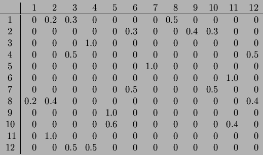 \begin{displaymath}\begin{array}{c\vert rrrrrrrrrrrr}
&1&2&3&4&5&6&7&8&9&10&11&1...
...0& 0 &0&0&0&0\\
12& 0&0&0.5&0.5& 0 &0&0&0&0 &0&0&0
\end{array}\end{displaymath}