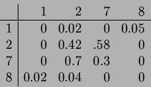\begin{displaymath}\begin{array}{c\vert rrrr}
&1&2&7&8\\ \hline
1& 0&0.02&0&0.05...
...& .58&0\\
7& 0& 0.7& 0.3& 0\\
8& 0.02&0.04&0&0\\
\end{array}\end{displaymath}