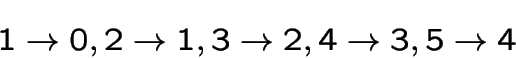\begin{displaymath}1\rightarrow 0,2\rightarrow 1,3 \rightarrow 2,4\rightarrow 3,5\rightarrow 4\end{displaymath}