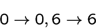 \begin{displaymath}0\rightarrow 0, 6\rightarrow 6\end{displaymath}