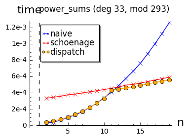 graphique power sums deg 33 mod 293
