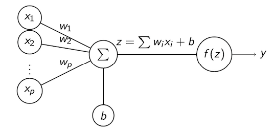 Un neurone formel (Mc Culloch & Pitts (1943))